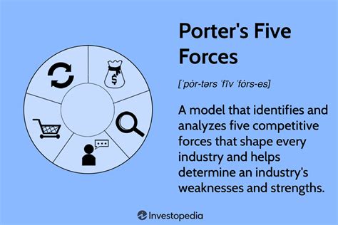 Porter's Five Forces Explained and How to Use the Model